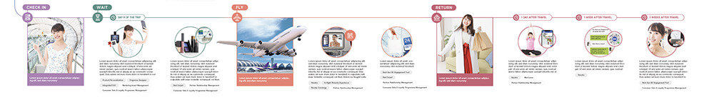 Beauty and Travel Retail Journey Map 3/3