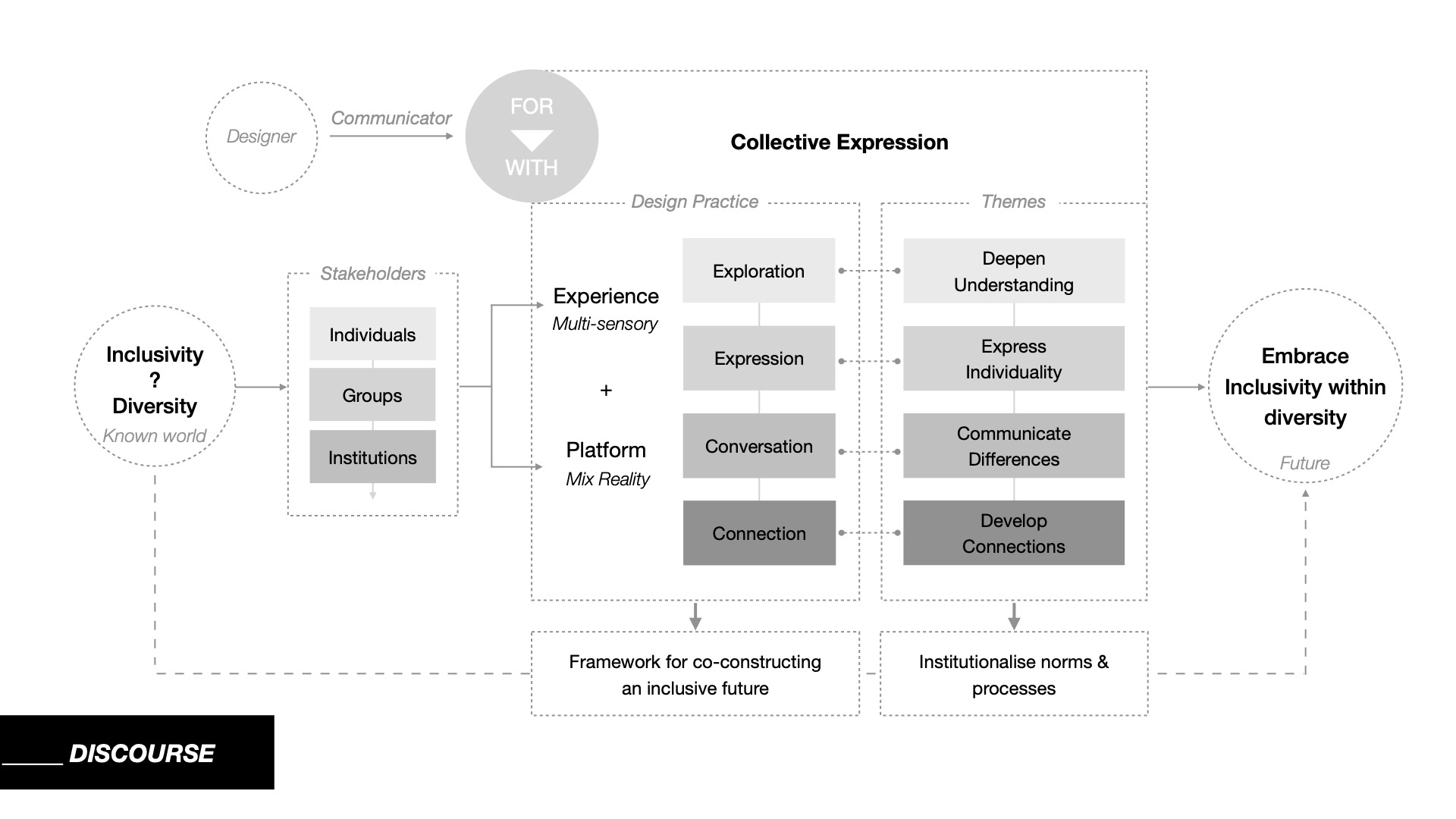 Designing for inclusivity within diversity via collective expression