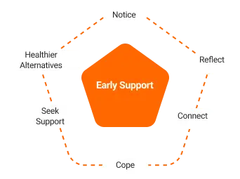 Early Support